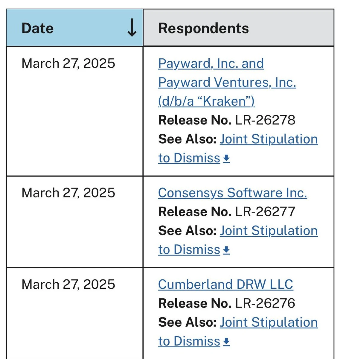 US SEC Officially Ends Cases with Kraken, Cumberland, and Consensys