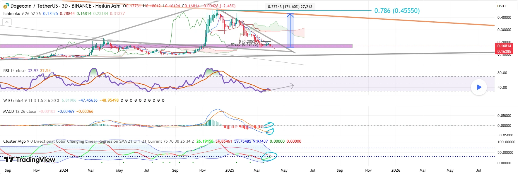 Dogecoin in Critical Decision Zone with Major Target at $0.455: Analyst