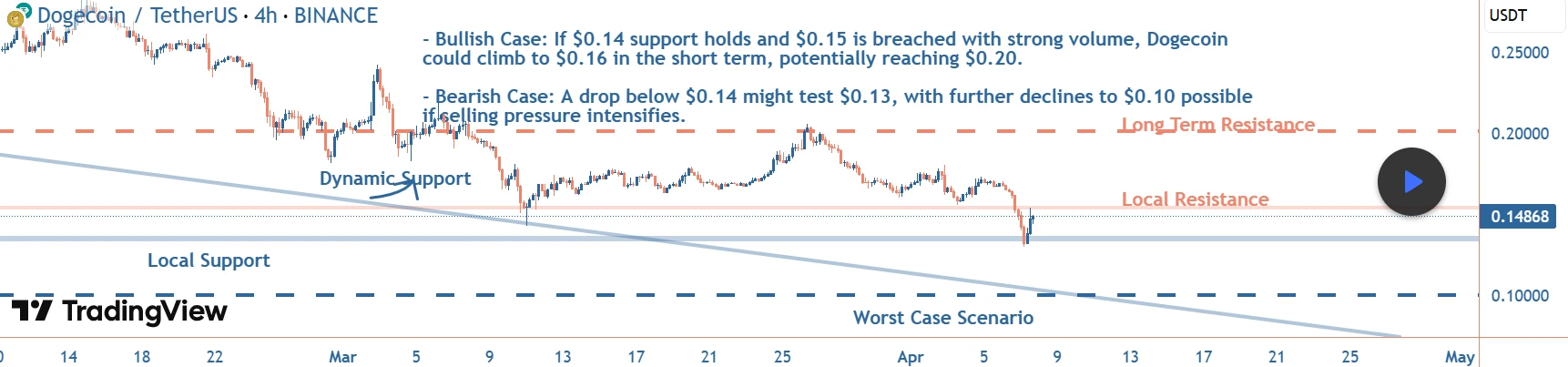 Analyst Shares Realistic Dogecoin Targets, Highlighting Critical Support and Resistance Levels