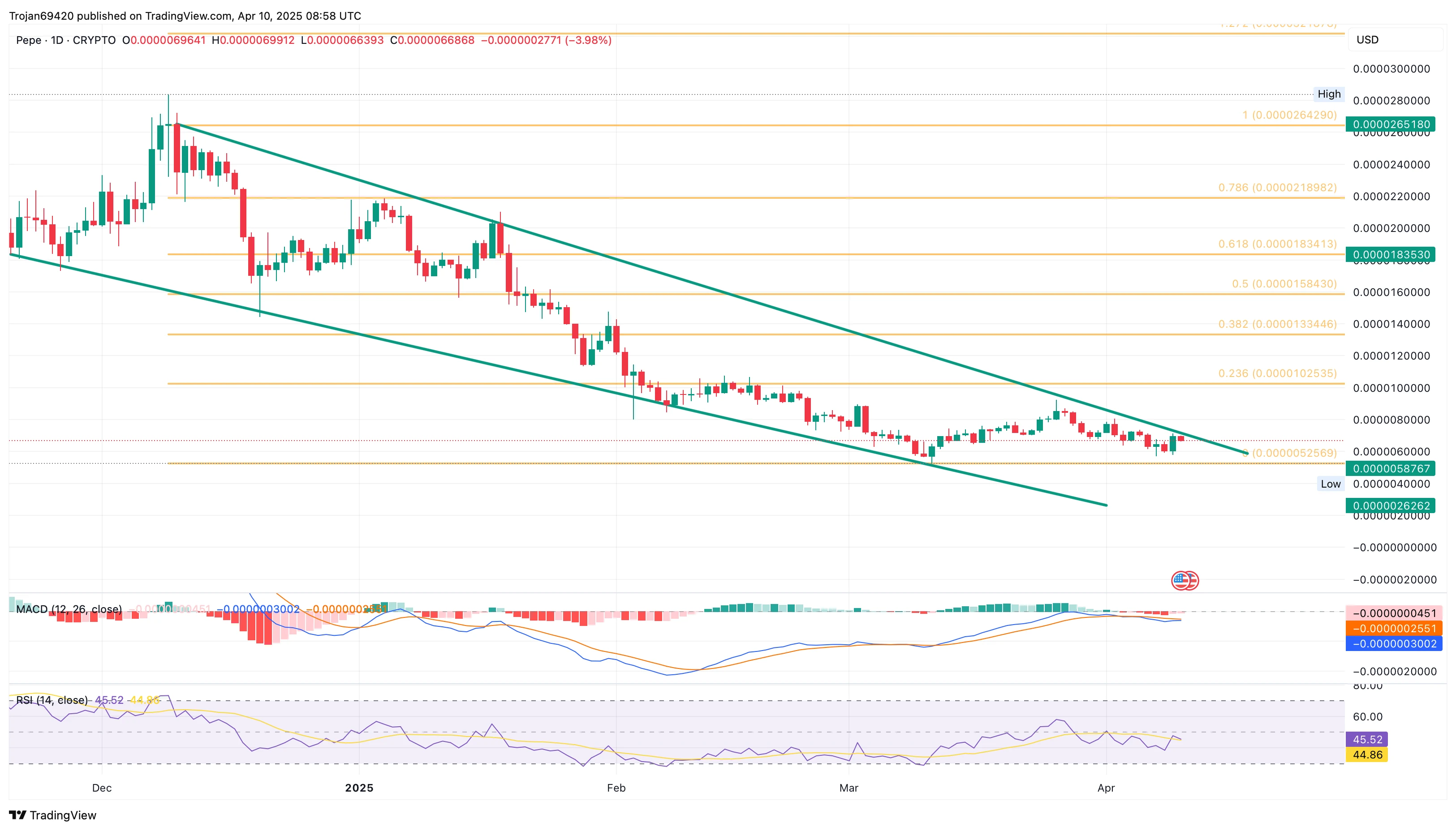 Pepe Eyes $0.000015 Amid Potential Falling Channel Breakout