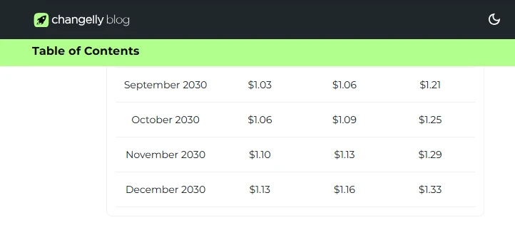 Will $10K Worth of Dogecoin Bought in 2025 Be Worth $1M by 2030