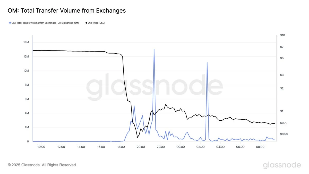 Glassnode Reveals What Happened as Mantras OM Token Crashed 98%