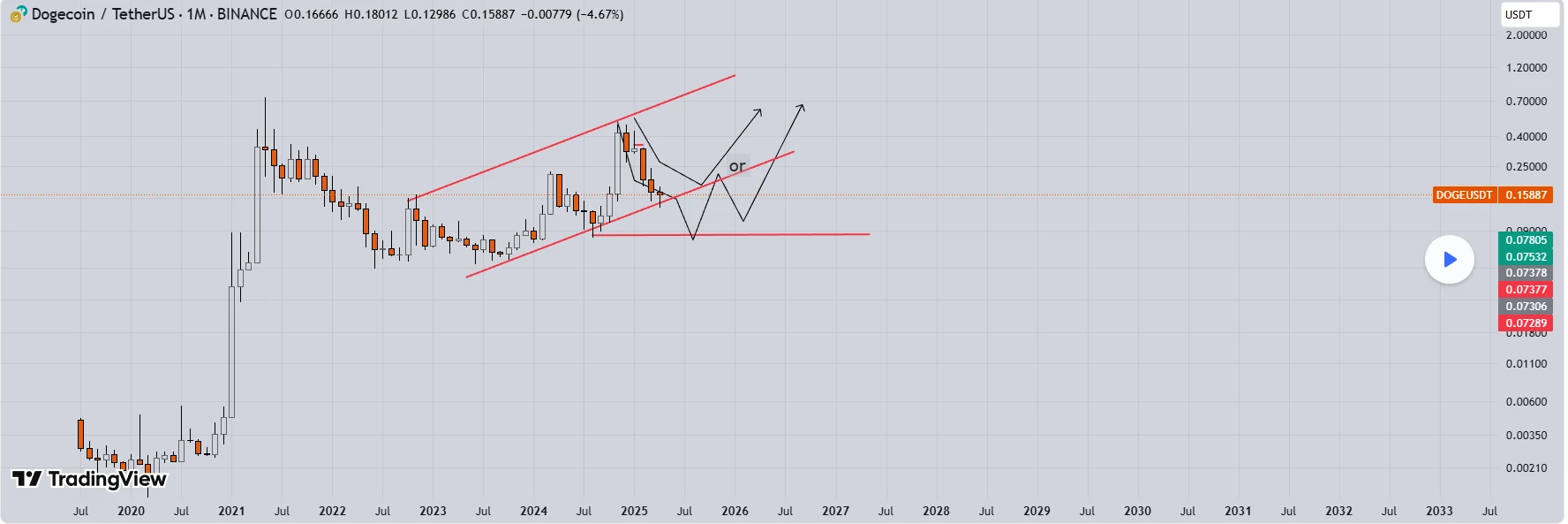 Analyst Identifies Two Scenarios For Dogecoin Price to Reach $0.70