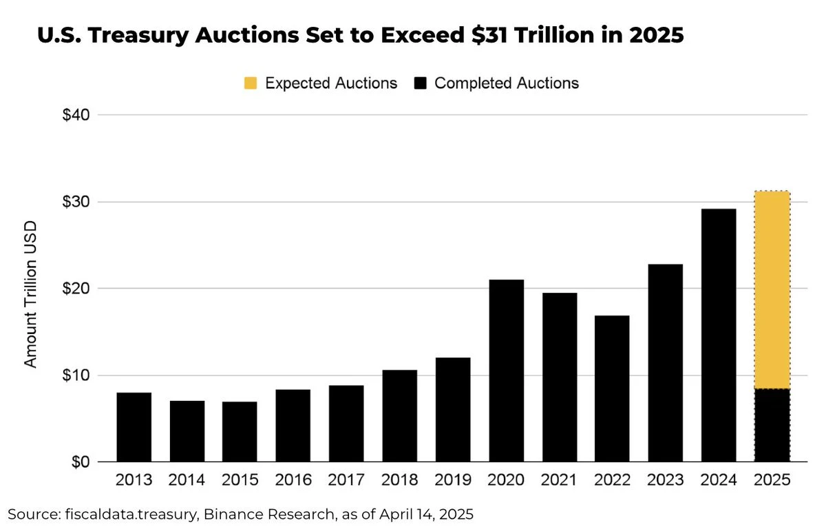 US Set to Auction Record $31T in Treasury Debt in 2025: Heres How Bitcoin Could React