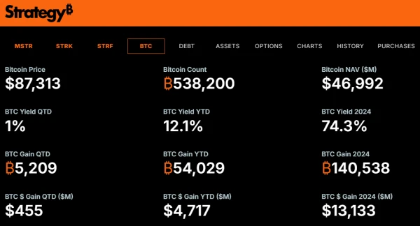 Strategy Adds 6,556 Bitcoin to Its Portfolio in Latest $555.8M Purchase