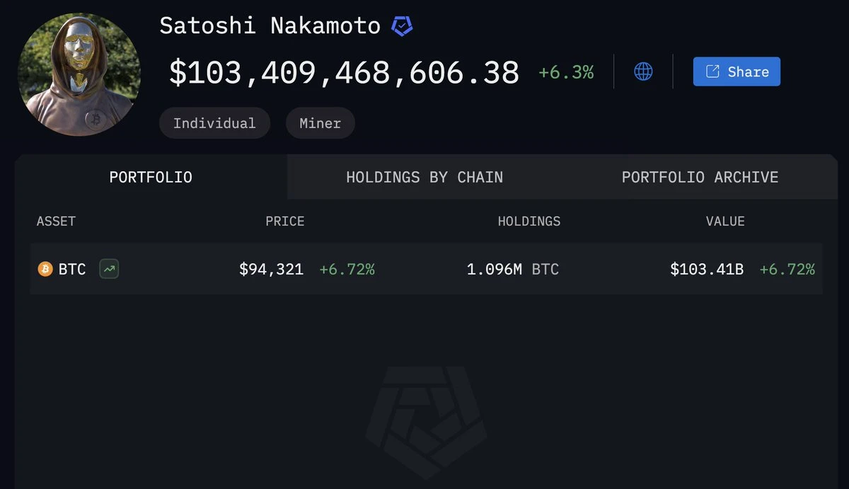 Satoshi Nakamotos Bitcoin Holdings Break Back Into the $100 Billion Range