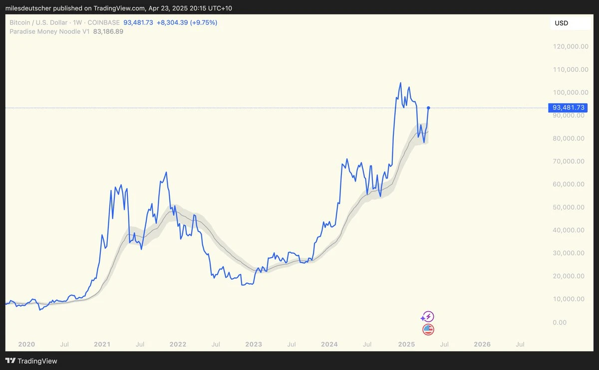 CryptoQuant CEO Identifies Level Bitcoin Must Claim to Confirm It Has Re-entered Bull Territory