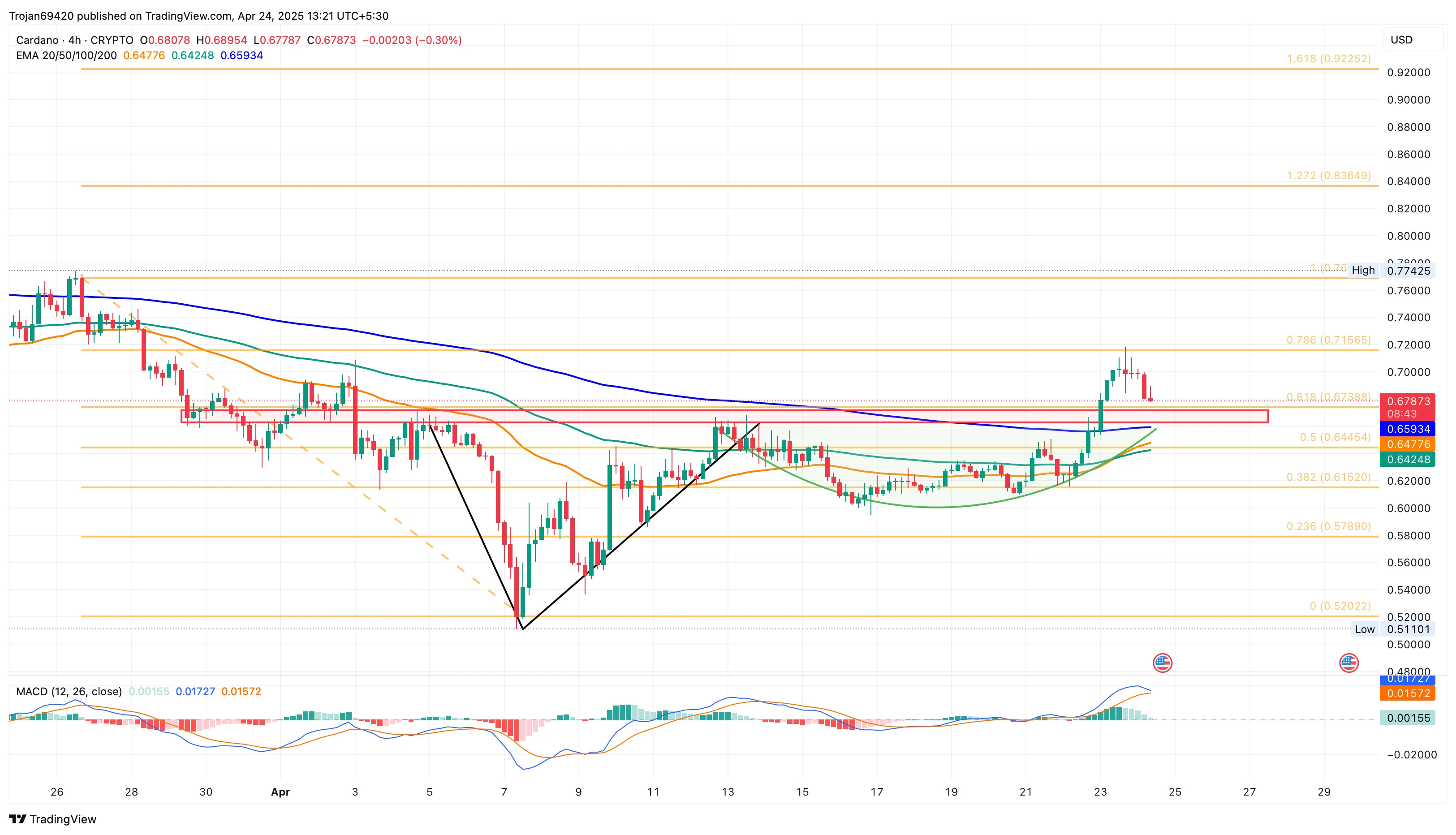 Cardano Holds Above $0.67 Support: Is $0.76 Breakout Next?