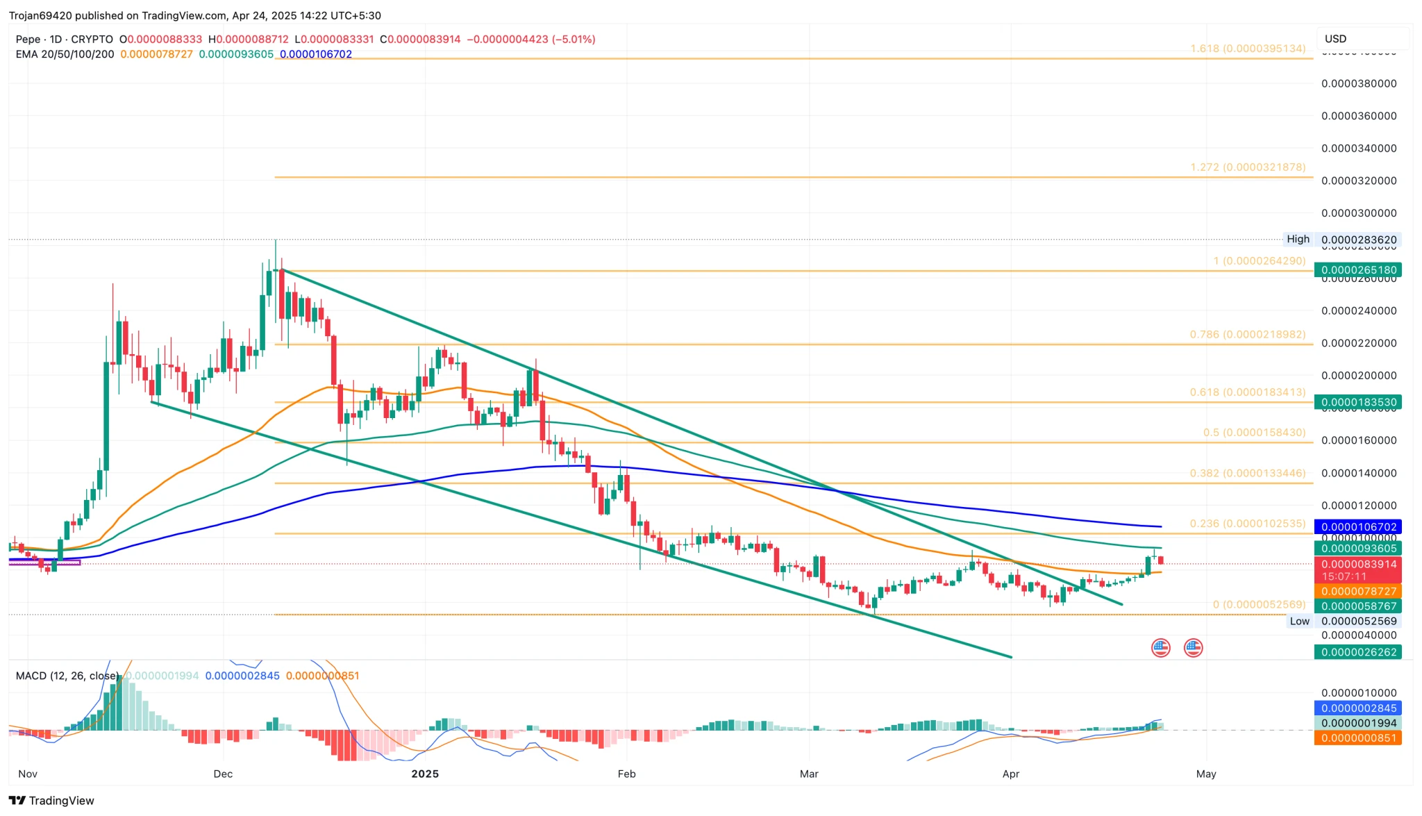PEPE Completes Double Bottom Pattern: Is $0.000010 Next?