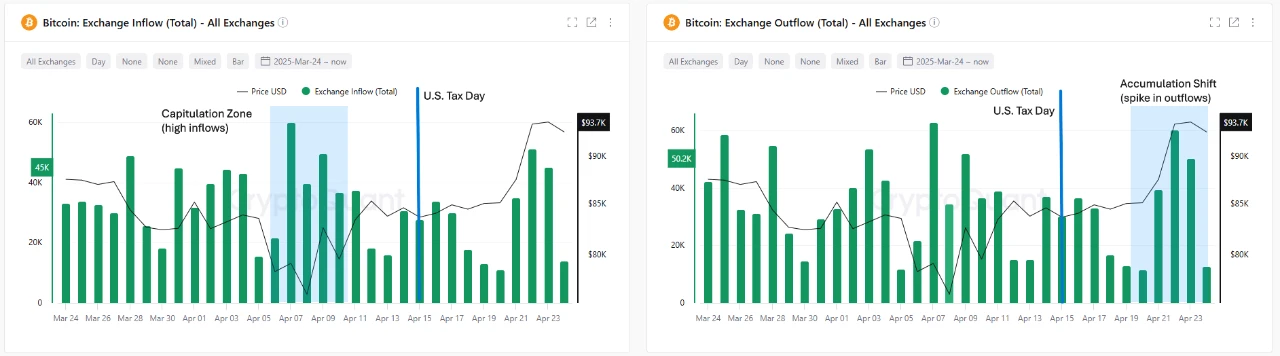Bitcoin Short Squeeze Looms Amid Spike in Short Positions as Liquidity Builds Around $97K to $100K