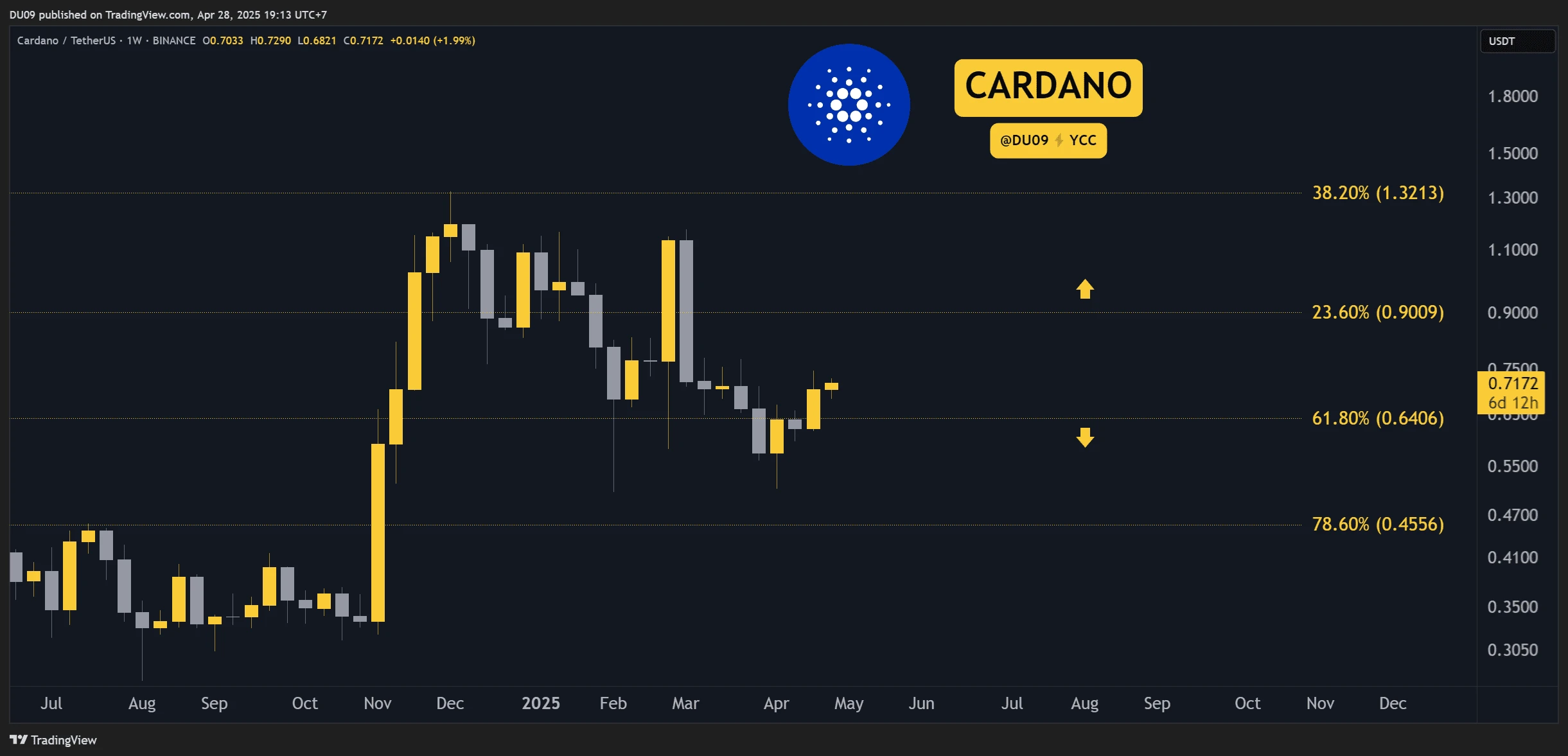 Cardano (ADA) Price Predictions for This Week