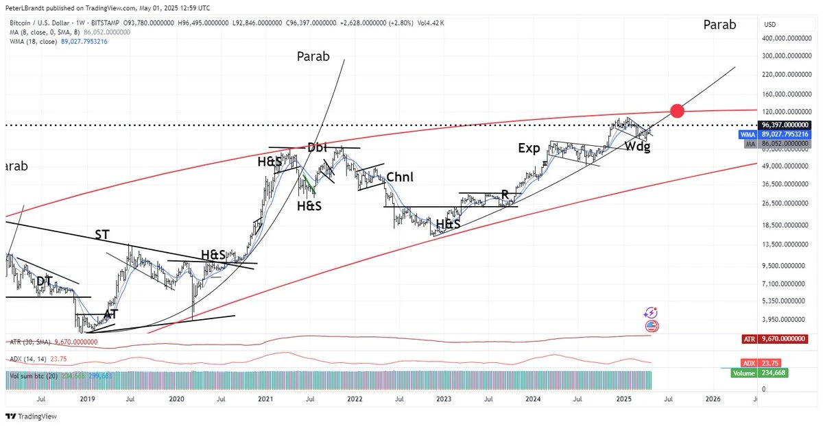 Veteran Analyst Brandt Issues New Bold Prediction for When Bitcoin Will Hit $120K to $150K