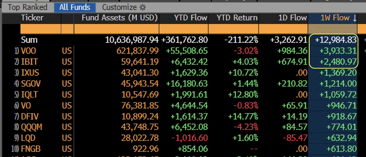 BlackRock Bitcoin ETF IBIT Sees $2B+ in Weekly Inflow, the Second Largest Among US ETFs, Only Behind Vanguards VOO