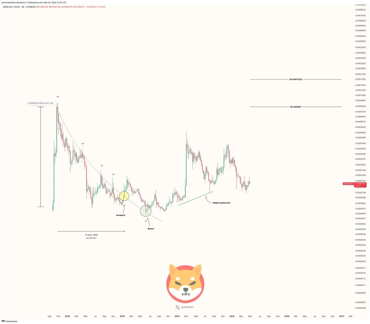 Shiba Inu Could Rally 528% to $0.000081, Top Analyst Insists