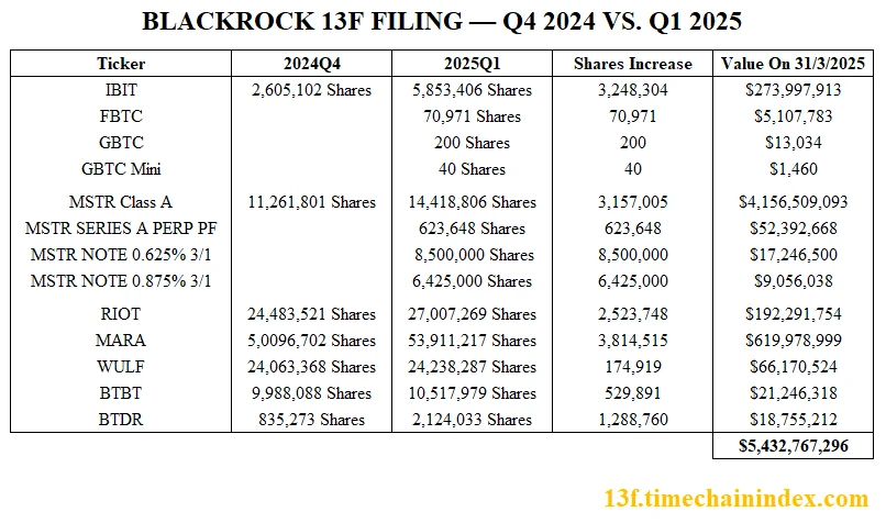 Strategy Acquires 1,895 BTC in Latest Purchase, Expands Bitcoin Holdings to Over 555,000