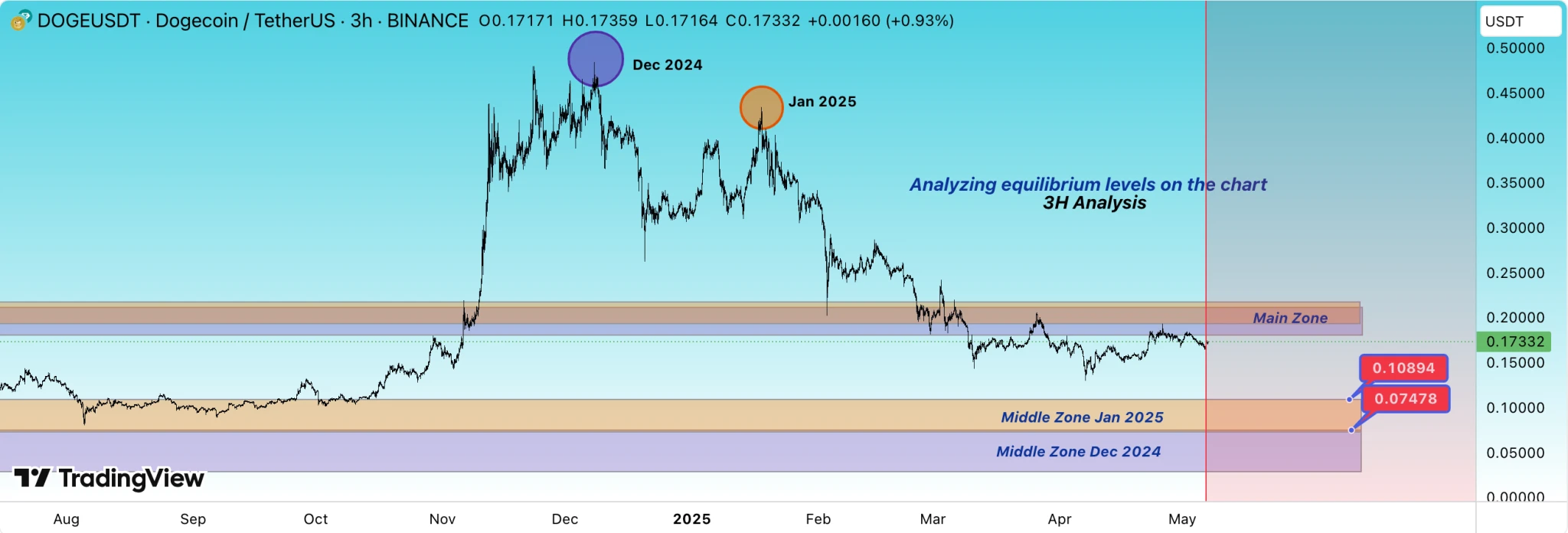 Analyst Says Dogecoin Not Ready for Big Price Growth Yet, Targets Dip to $0.07478
