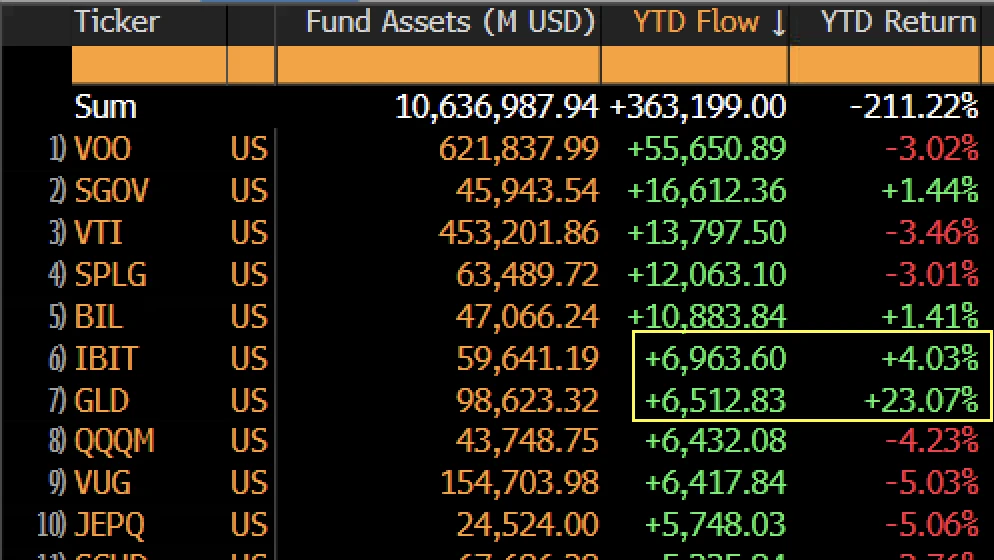BlackRock Bitcoin ETF IBIT Surpasses GLD ETF to Become Sixth in YTD ETF Flows