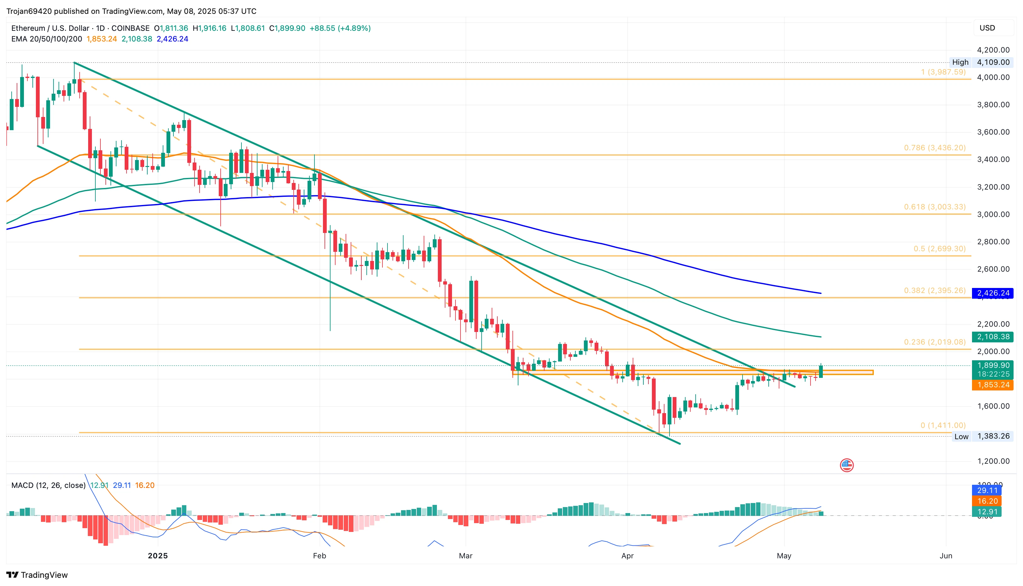 Ethereum Crosses $1,900, Sets Stage for $2,400 Breakout