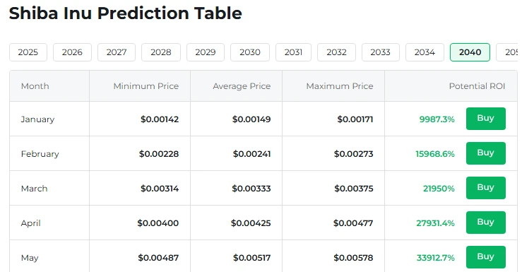 Shiba Inu to $0.005? Heres What Your 250M or 500M SHIB Tokens Could Be Worth