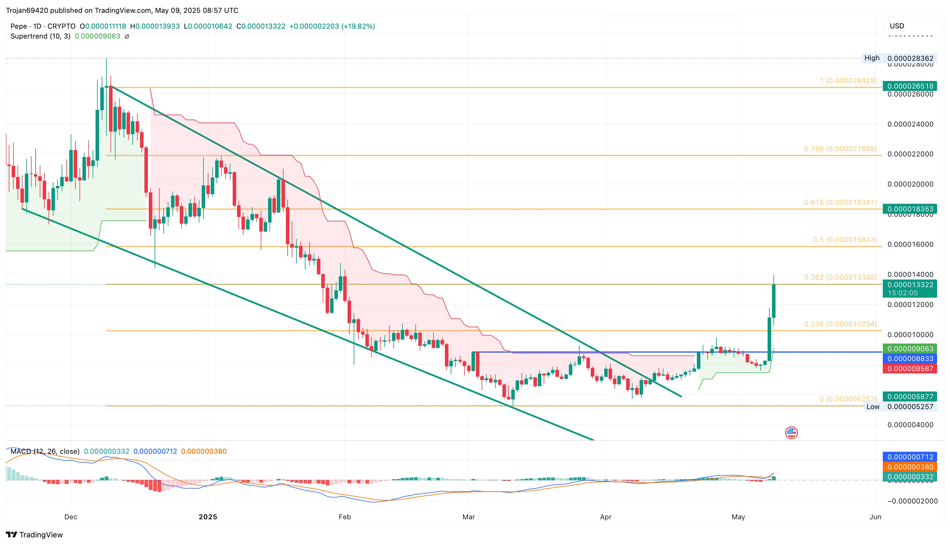 PEPE Coin Sees Dramatic Comeback: Breakout Targets Suggest 65% Bull Run Ahead