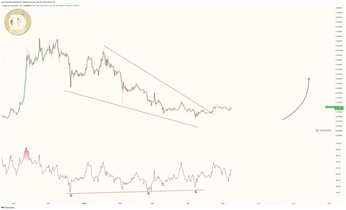 Dogecoin Breaks Out of Diamond Bottom Pattern: Heres How High DOGE Can Go