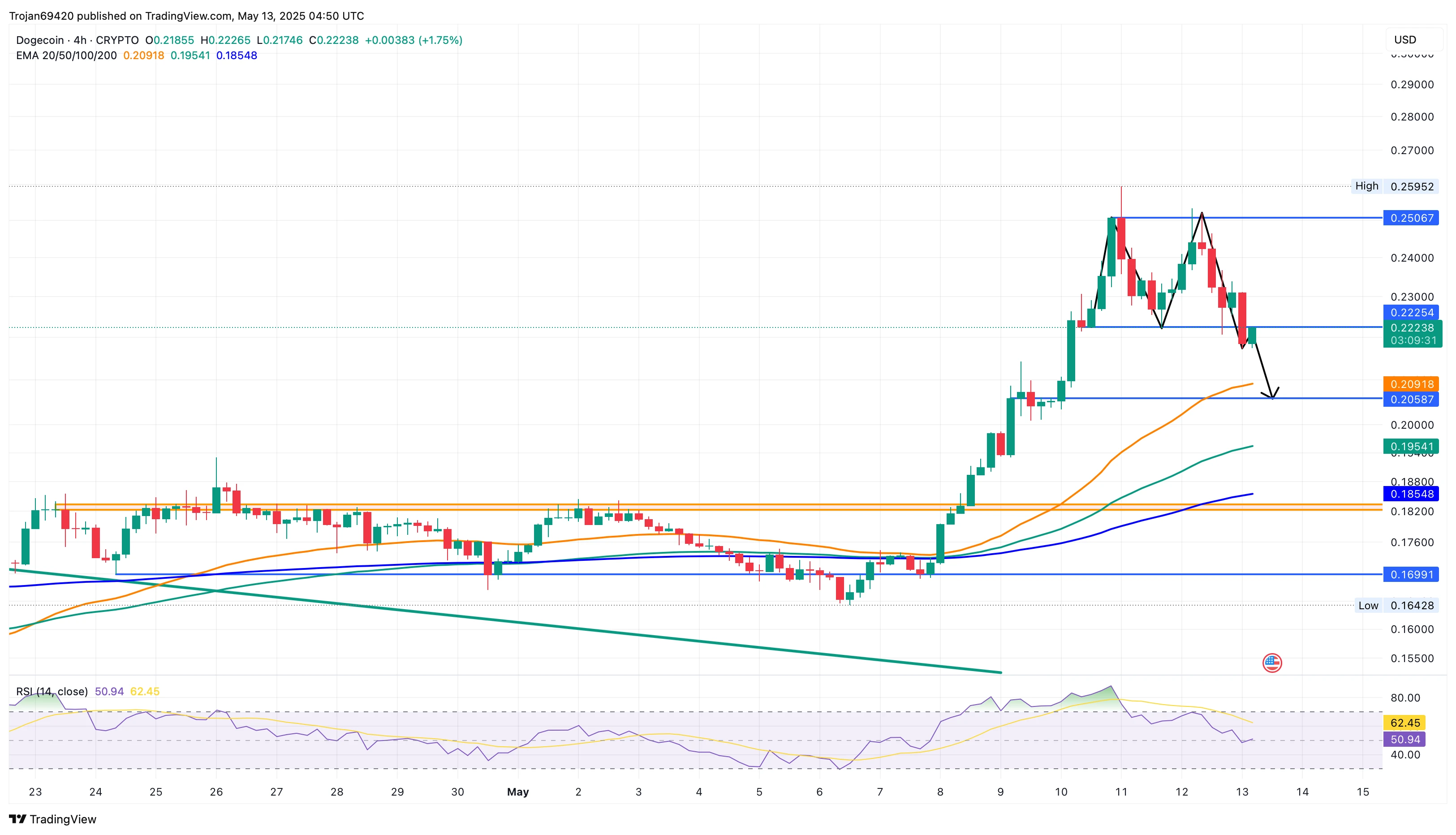 Dogecoin Analysis: Will DOGE Retest $0.20 After 4% Pullback?