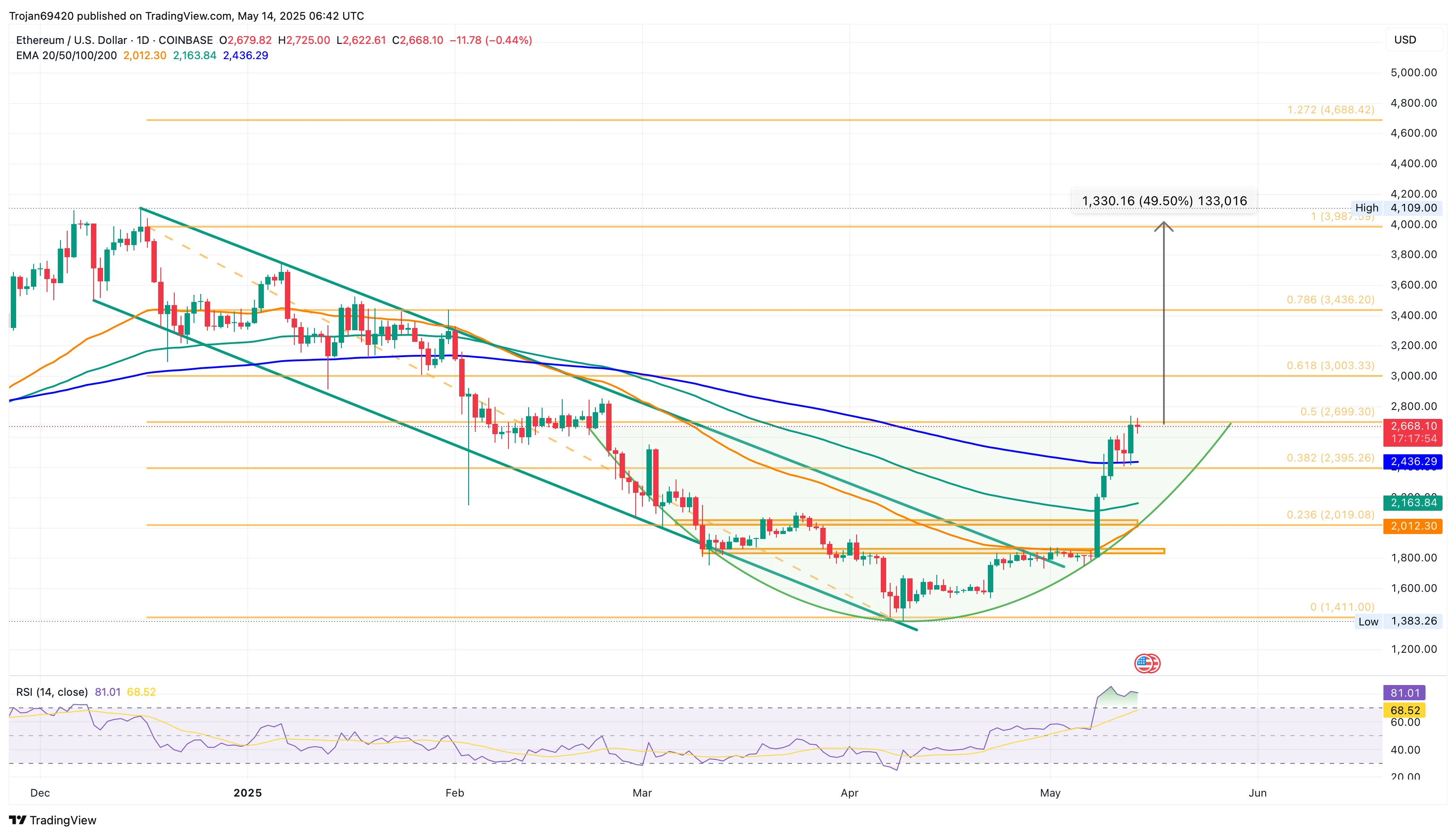 Will Ethereum Price Hit $4,000 as Open Interest Reaches $33 Billion?