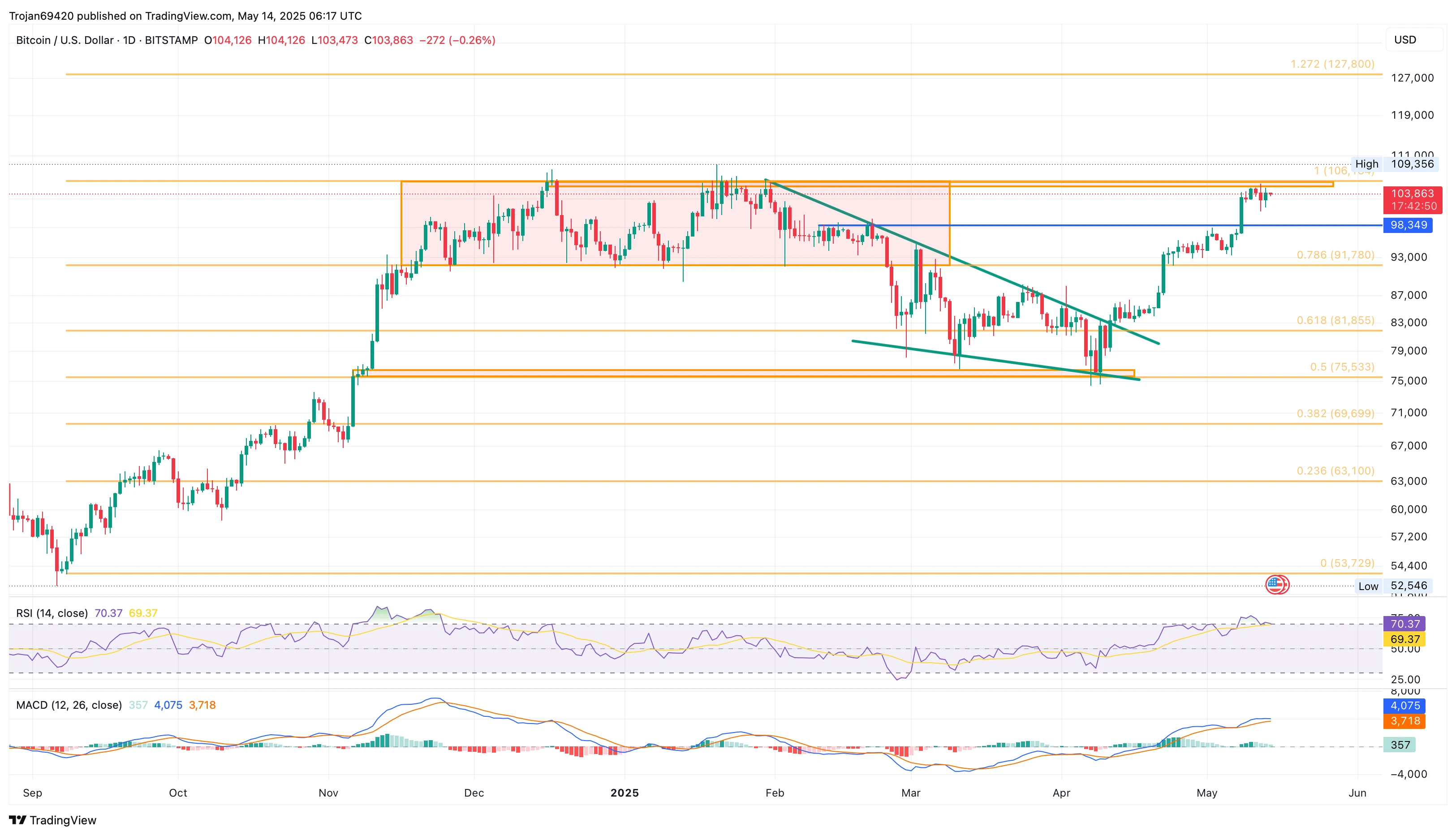 Bitcoin at $104K: Whale Activity and Surging Open Interest Hint at New All-Time High