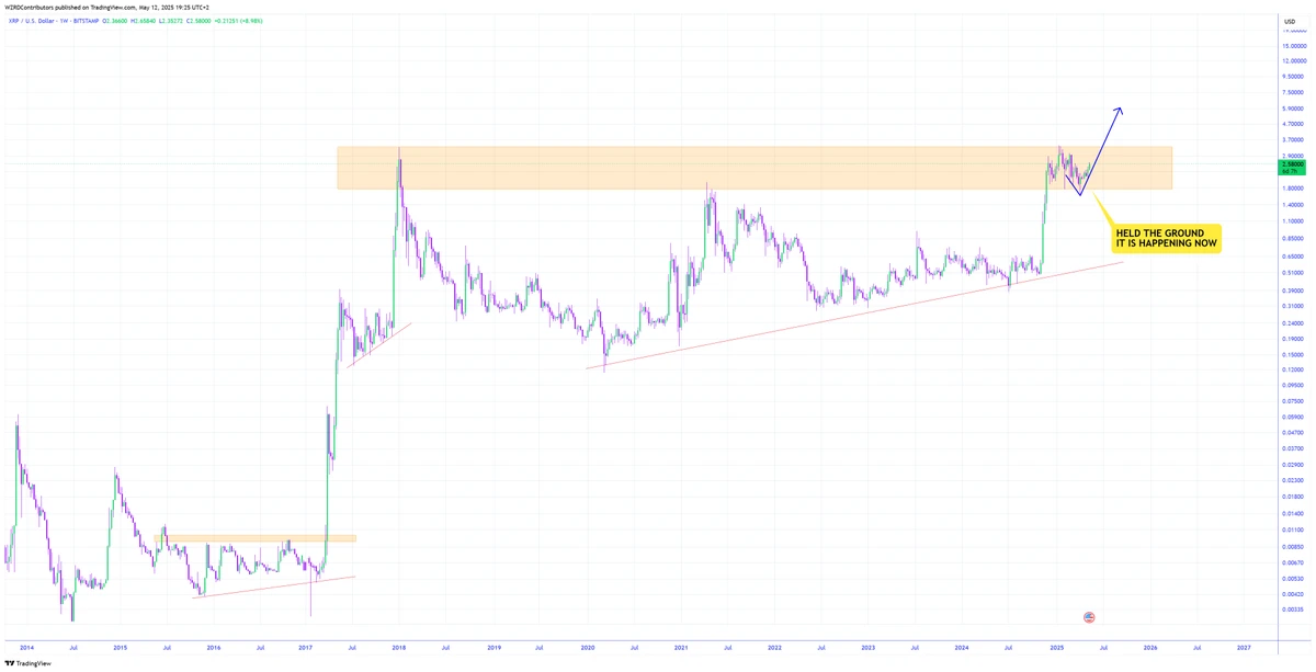 Top Analyst Says the Only Way for XRP Is Up