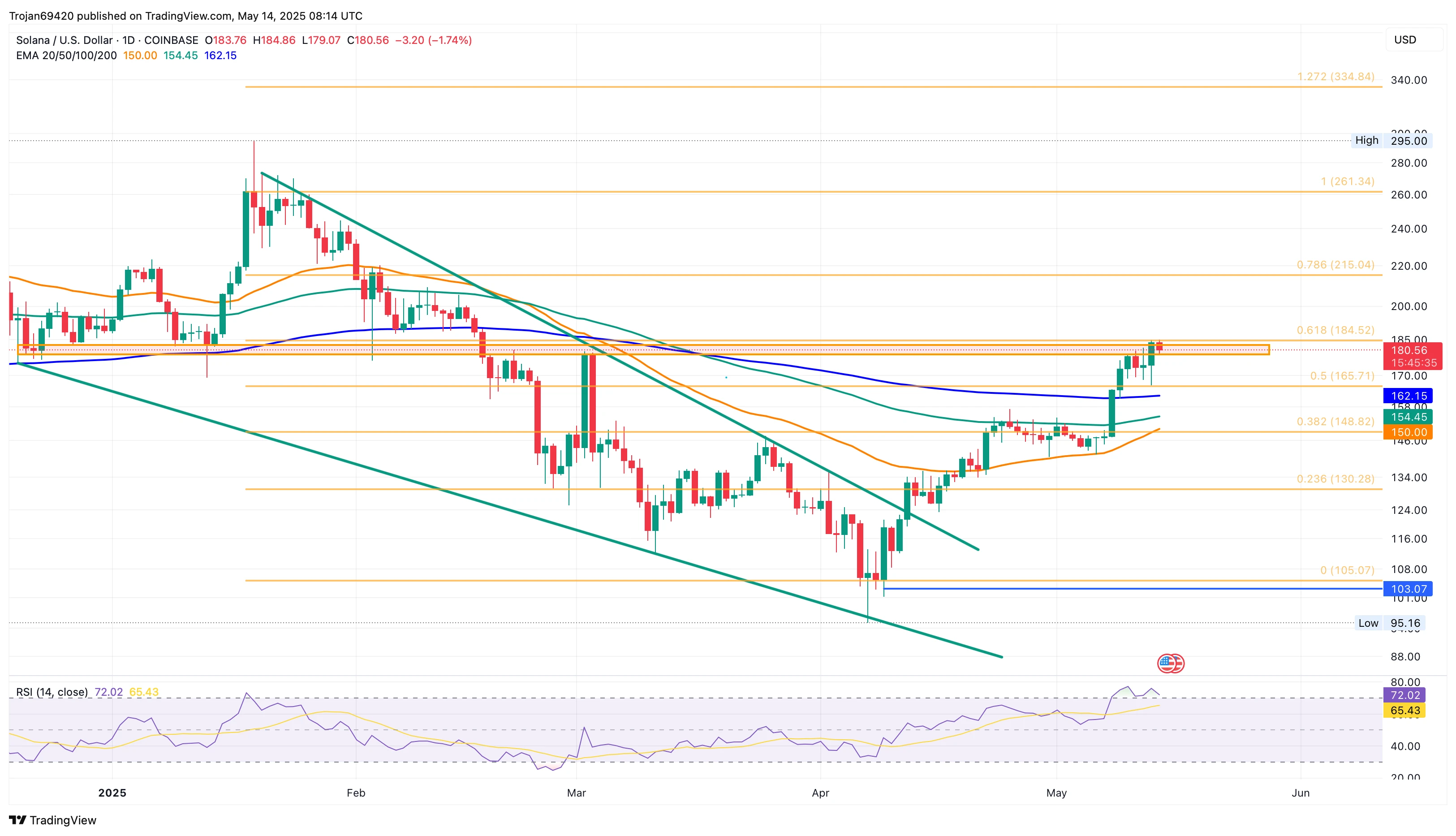 Solana Bulls Target $261 as Derivatives Market Heats Up