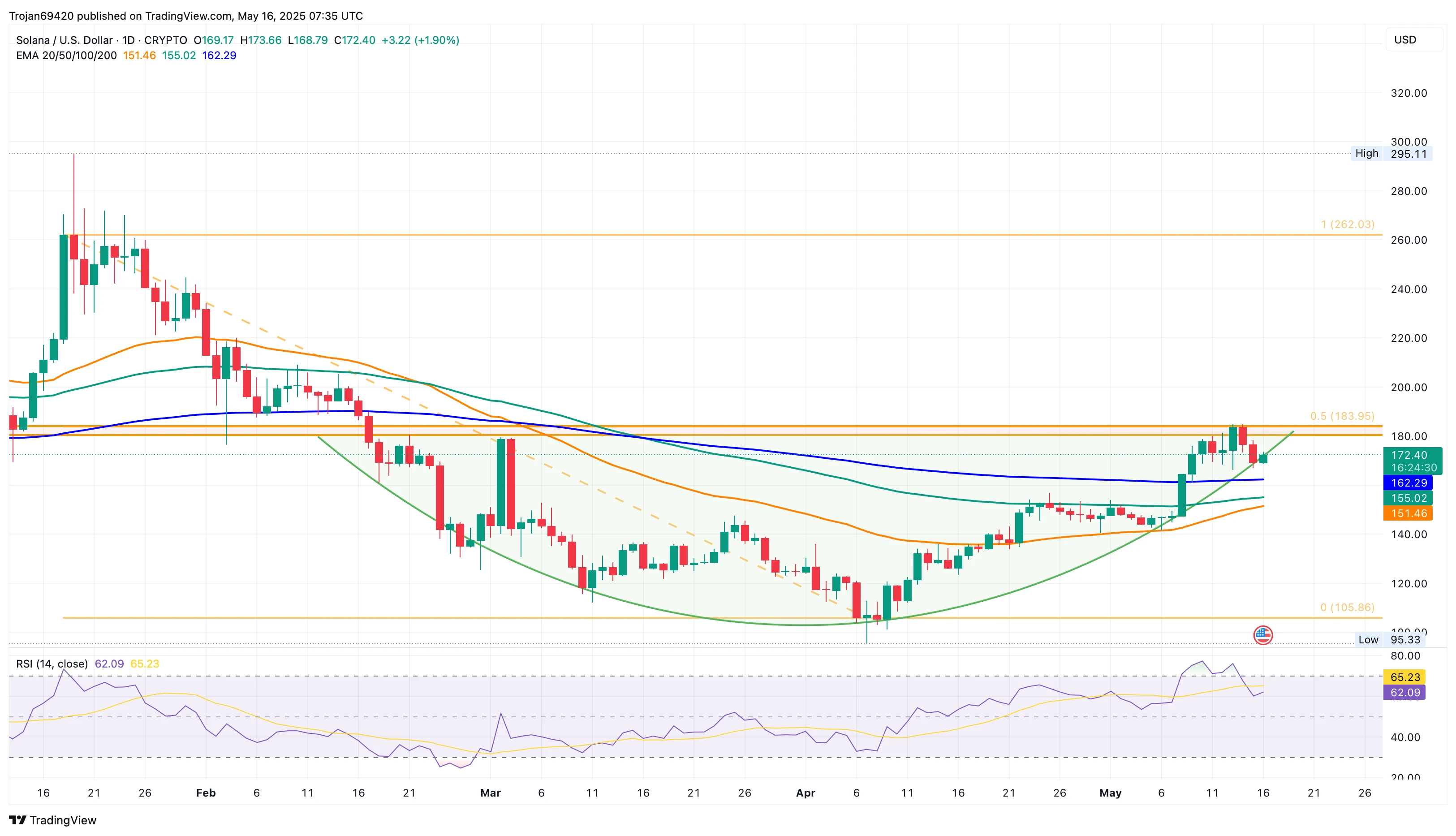 Solana Targets $262 as Analyst Spots Cup and Handle Bull Pattern