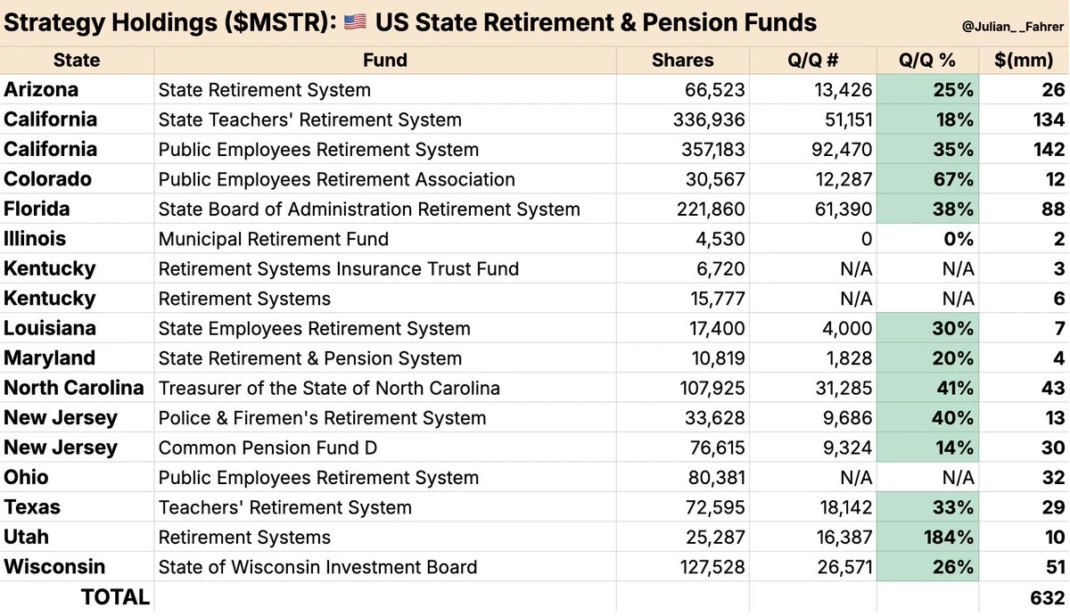 14 US States Hold $632M in MicroStrategy Stock as Public Funds Increase Bitcoin Exposure