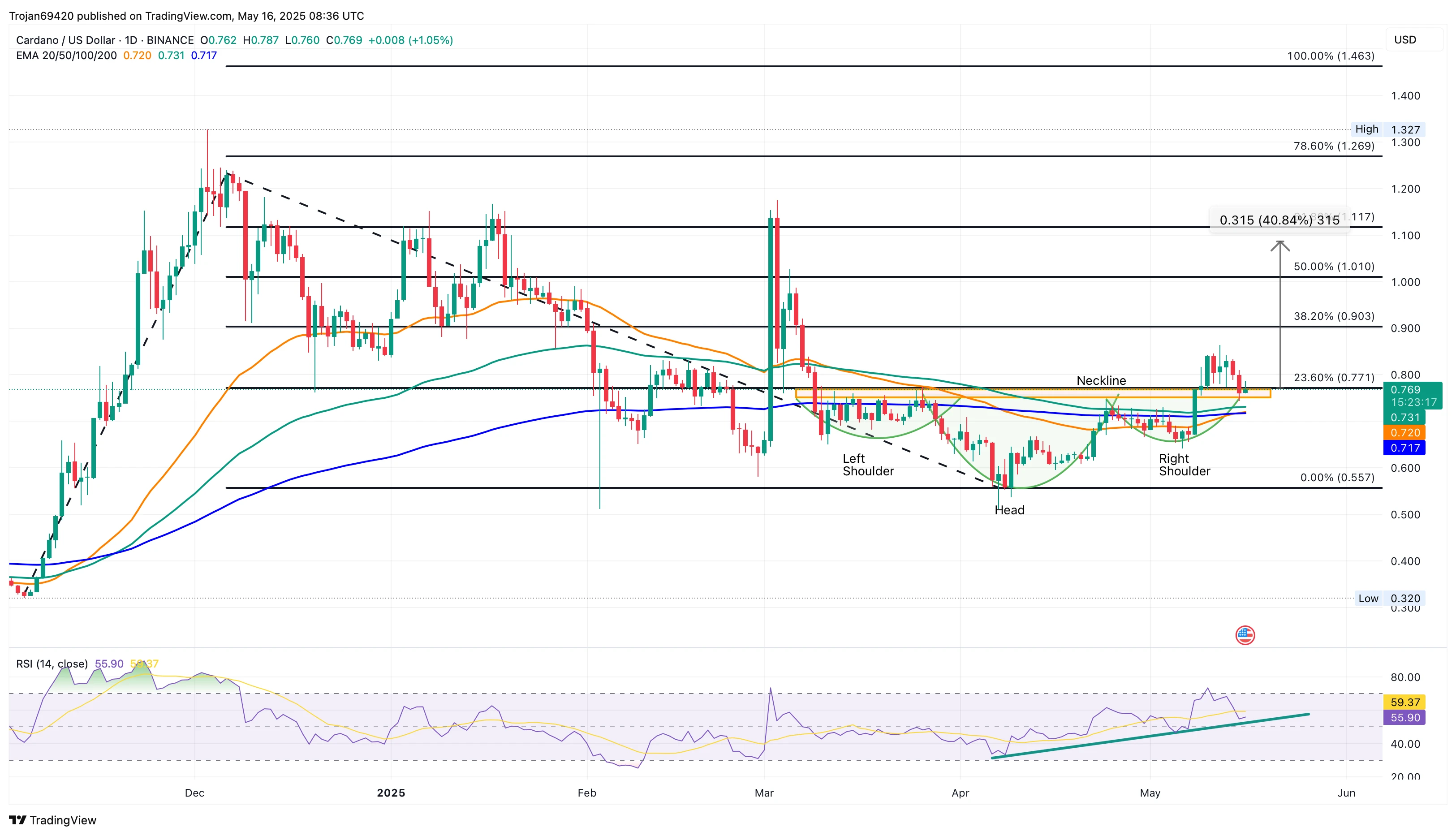 Cardano Defends $0.75 Support as Analyst Eyes $1 Price Target