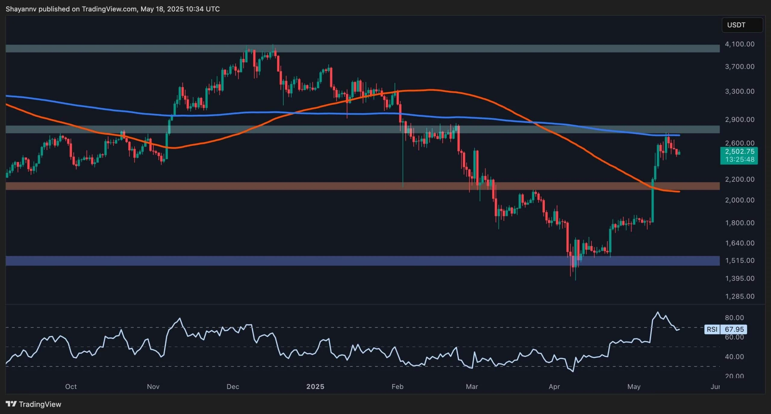 Ethereum Price Analysis: Can ETH Continue its Run as Major Resistance Levels Approach?