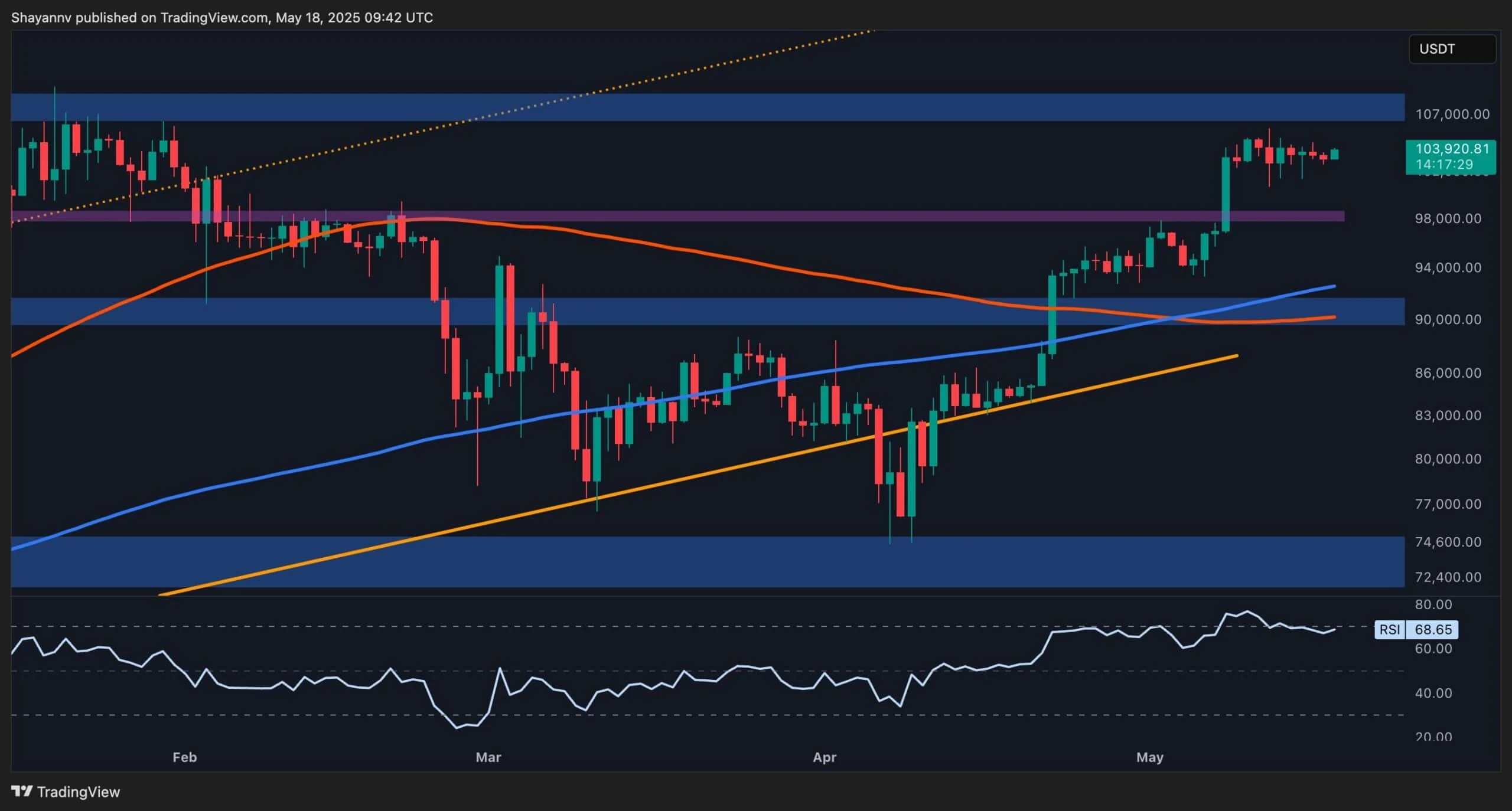 Bitcoin Price Analysis: Is BTCs Consolidation Phase Nearing Its End?