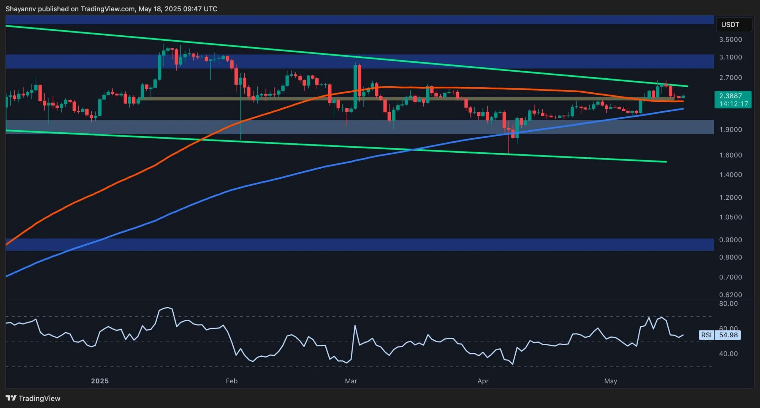 XRP Has to Break Out of This Range Before Challenging $3: Ripple Price Analysis