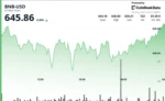 BNB Trades in Tight Range Amid Decreasing Volatility