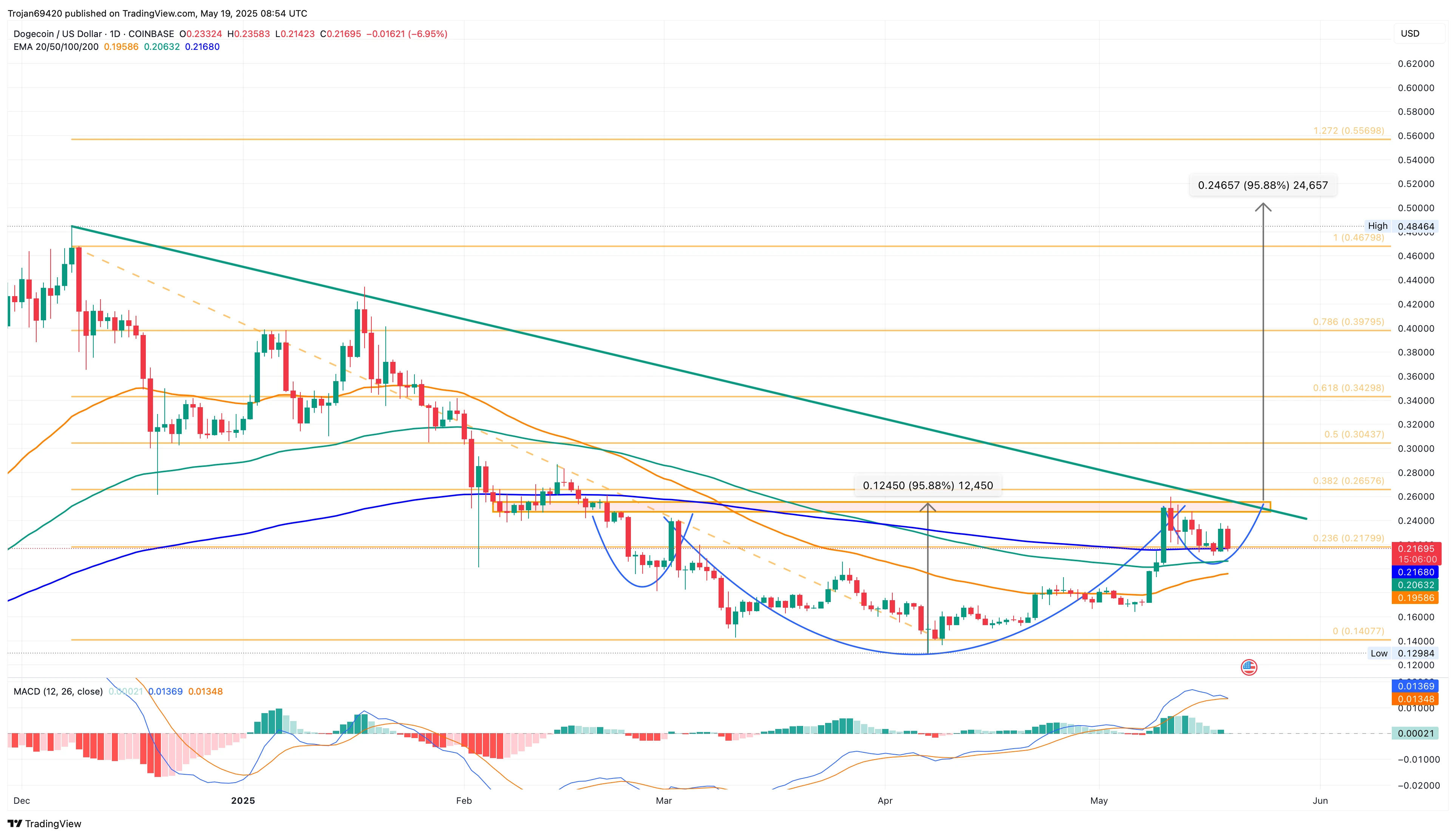 Dogecoin Falls 6% as Long Liquidations Cross $12 Million: Is $0.2060 Next?