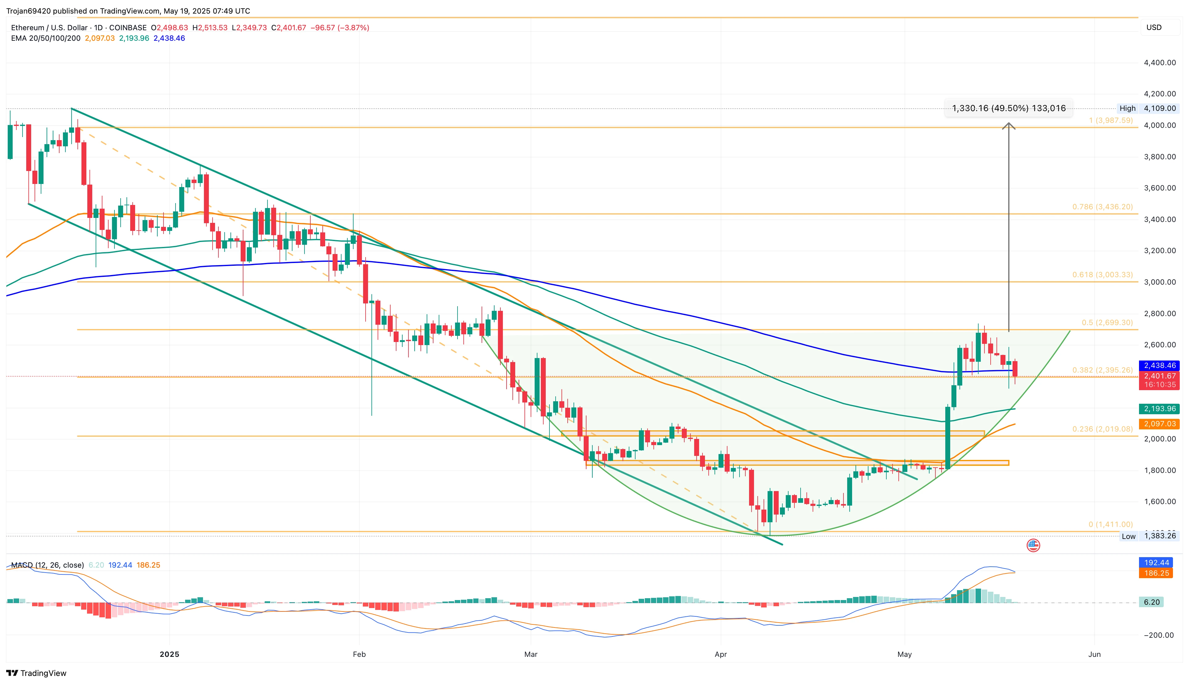 Ethereum Dips to $2,400 Amid Market Correction: Is $2,200 Next?