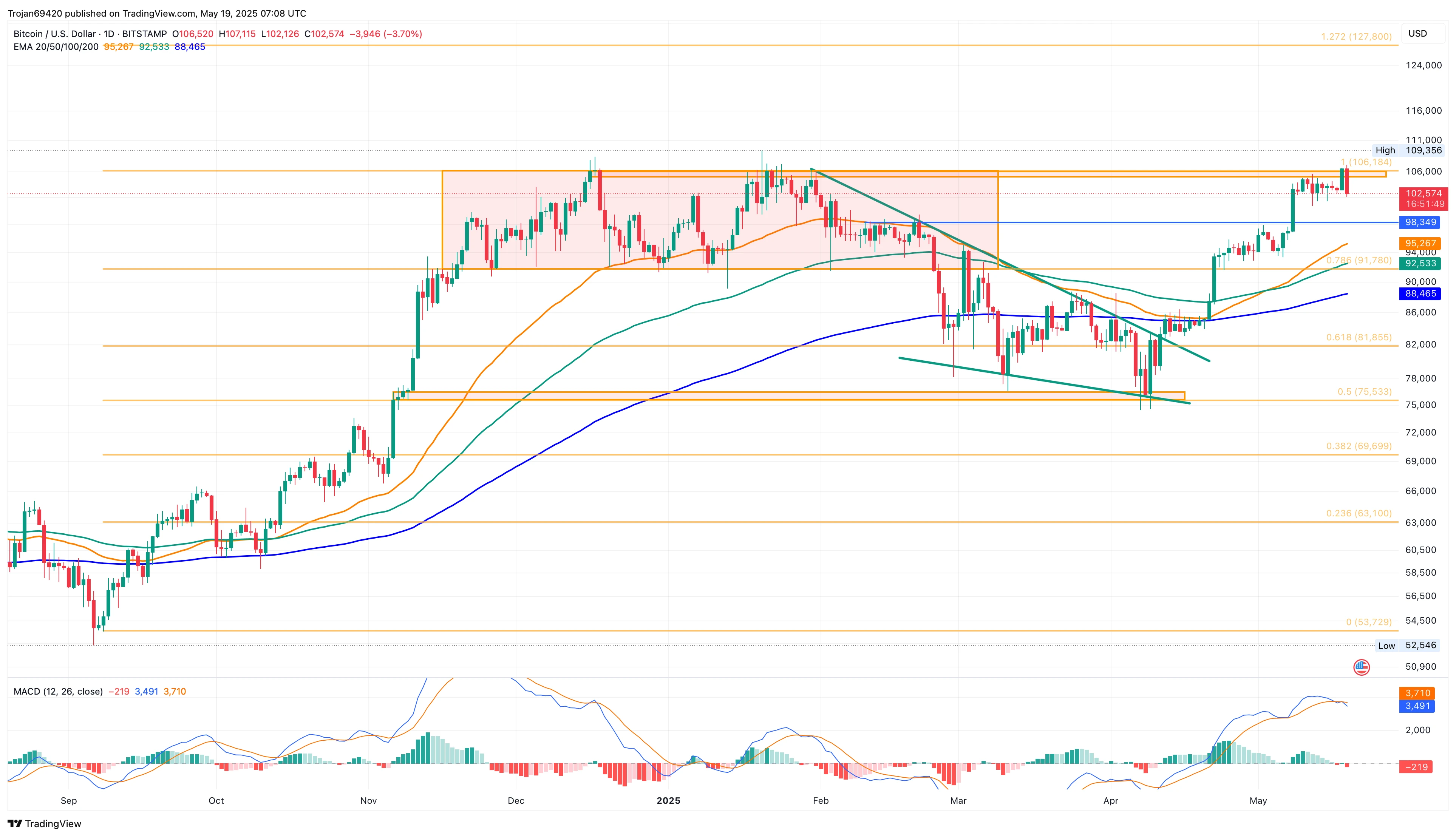 Bitcoin Slips Below $103K After Moodys US Downgrade: Is $100K in Danger?