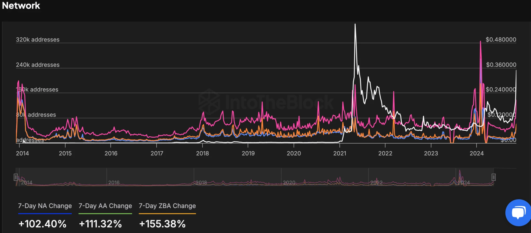 Analyst Insists Dogecoin Could See a 174% Climb to Its First Target of $0.6533
