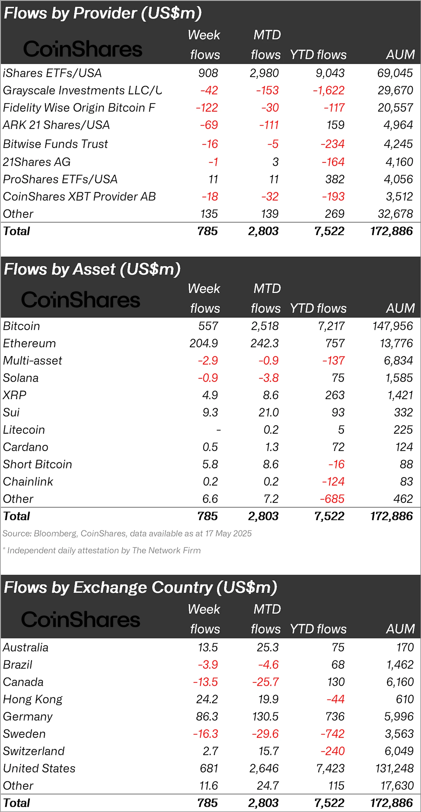 Crypto Asset Inflows Reach $785M as Ethereum Sentiment Turns Bullish