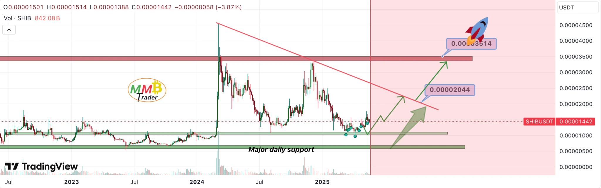 SHIB Price May Jump to $0.000033 in Upcoming Rally, Analyst Says