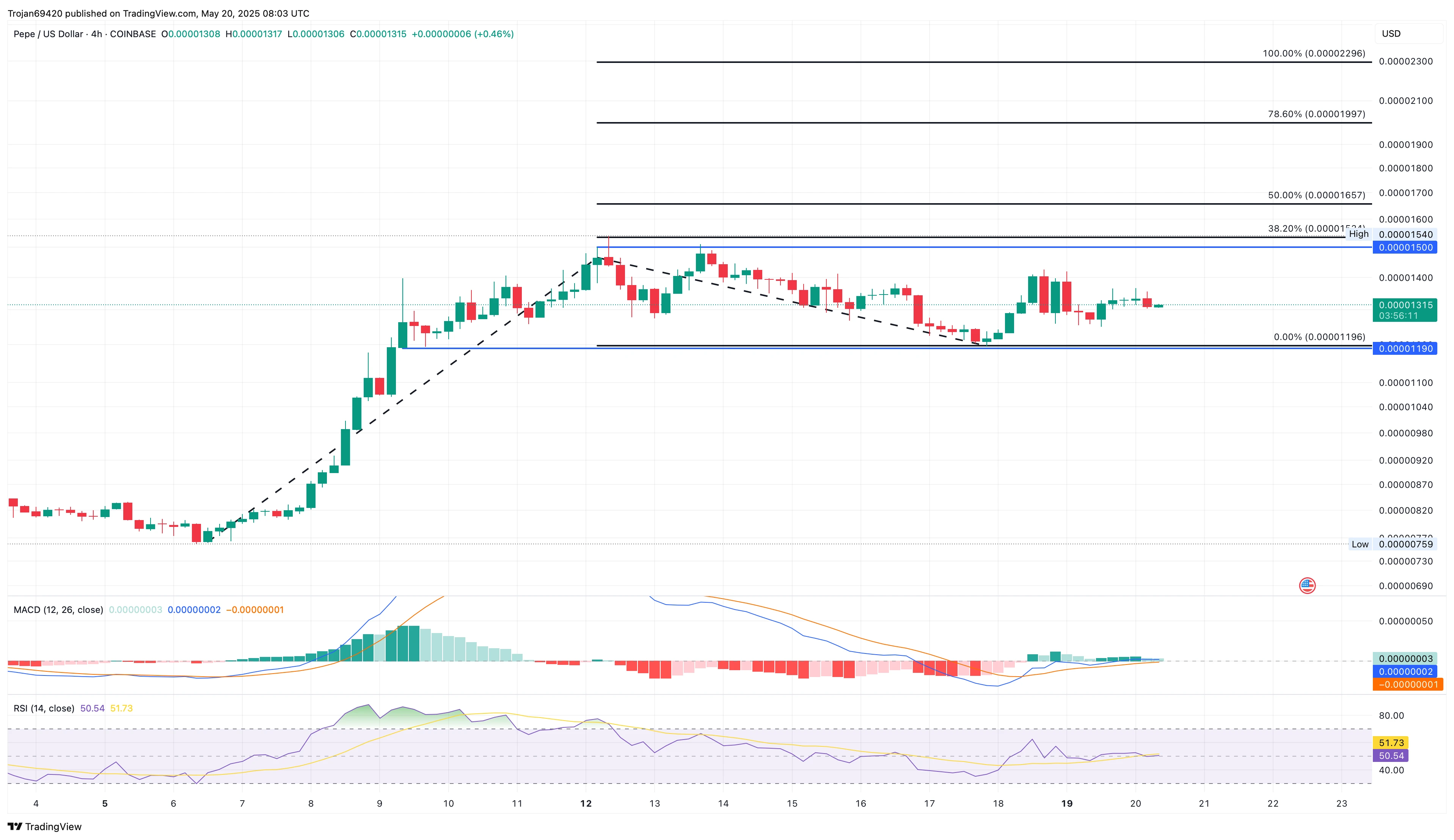 PEPE Eyes Bull Flag Breakout as Open Interest Rebounds to $527M, Near All-Time High
