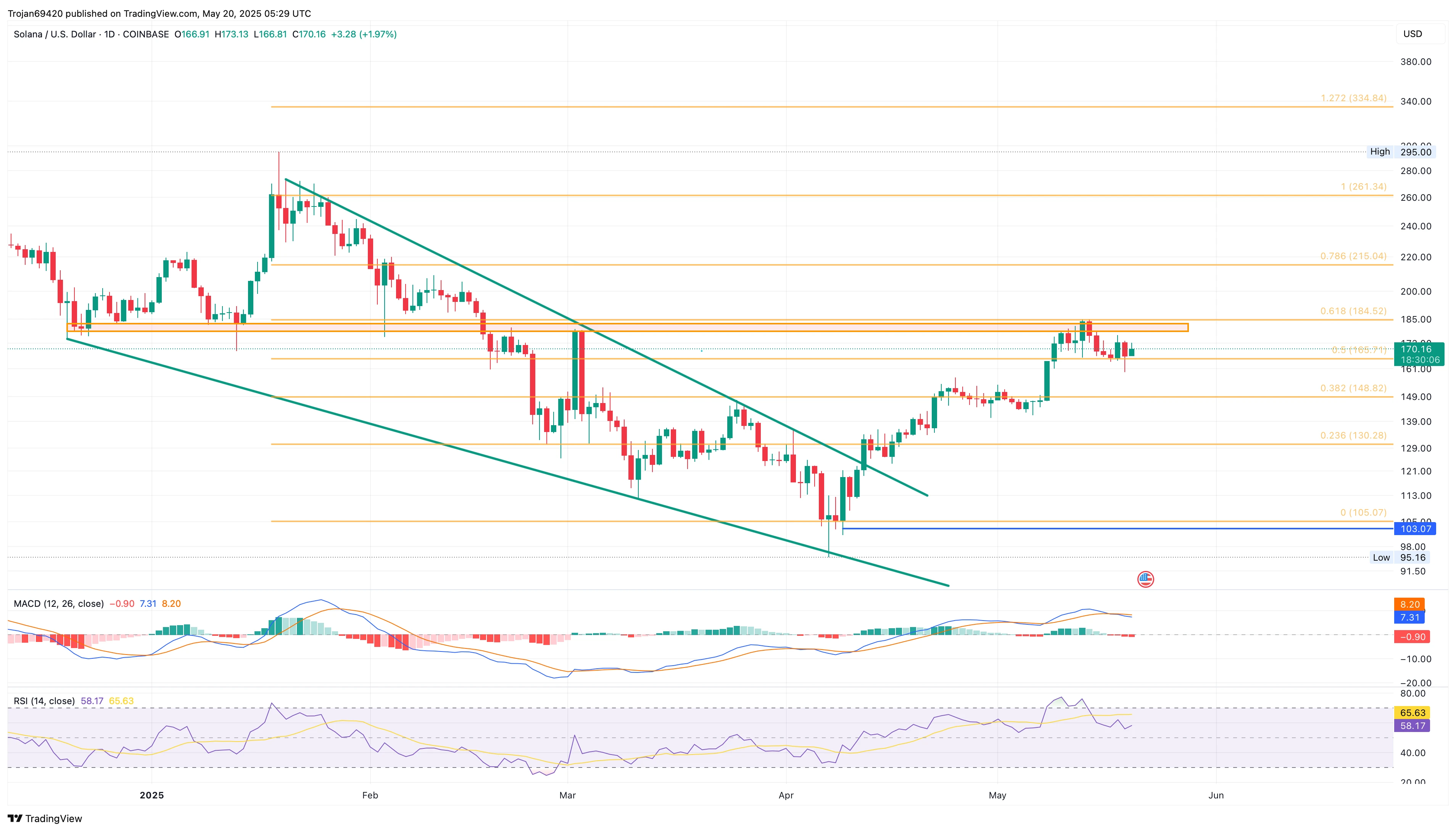 Solana Eyes $215 Amid Record 11.16M Wallets Holding SOL