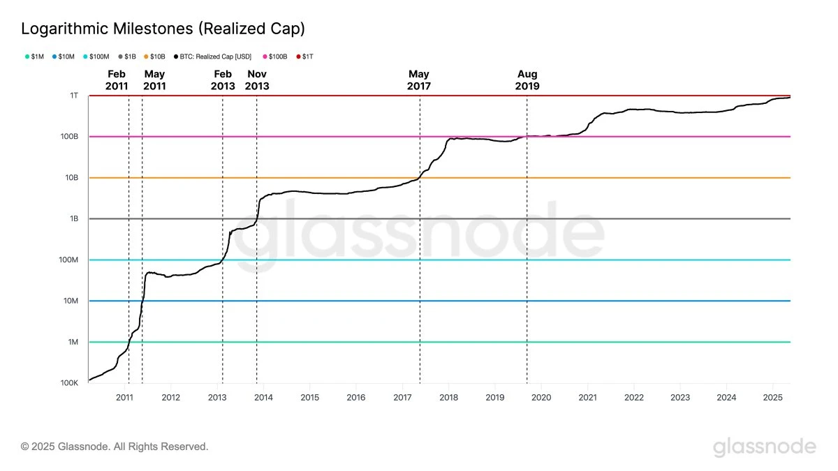 As Bitcoin Matures, Each Milestone Demands Exponentially More Capital: Glassnode