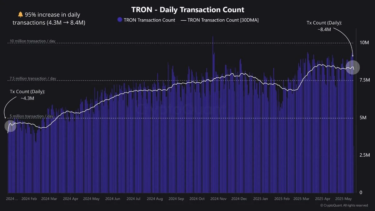 $2B USDT Minted on the Tron Network as Daily Transactions Surge 95%