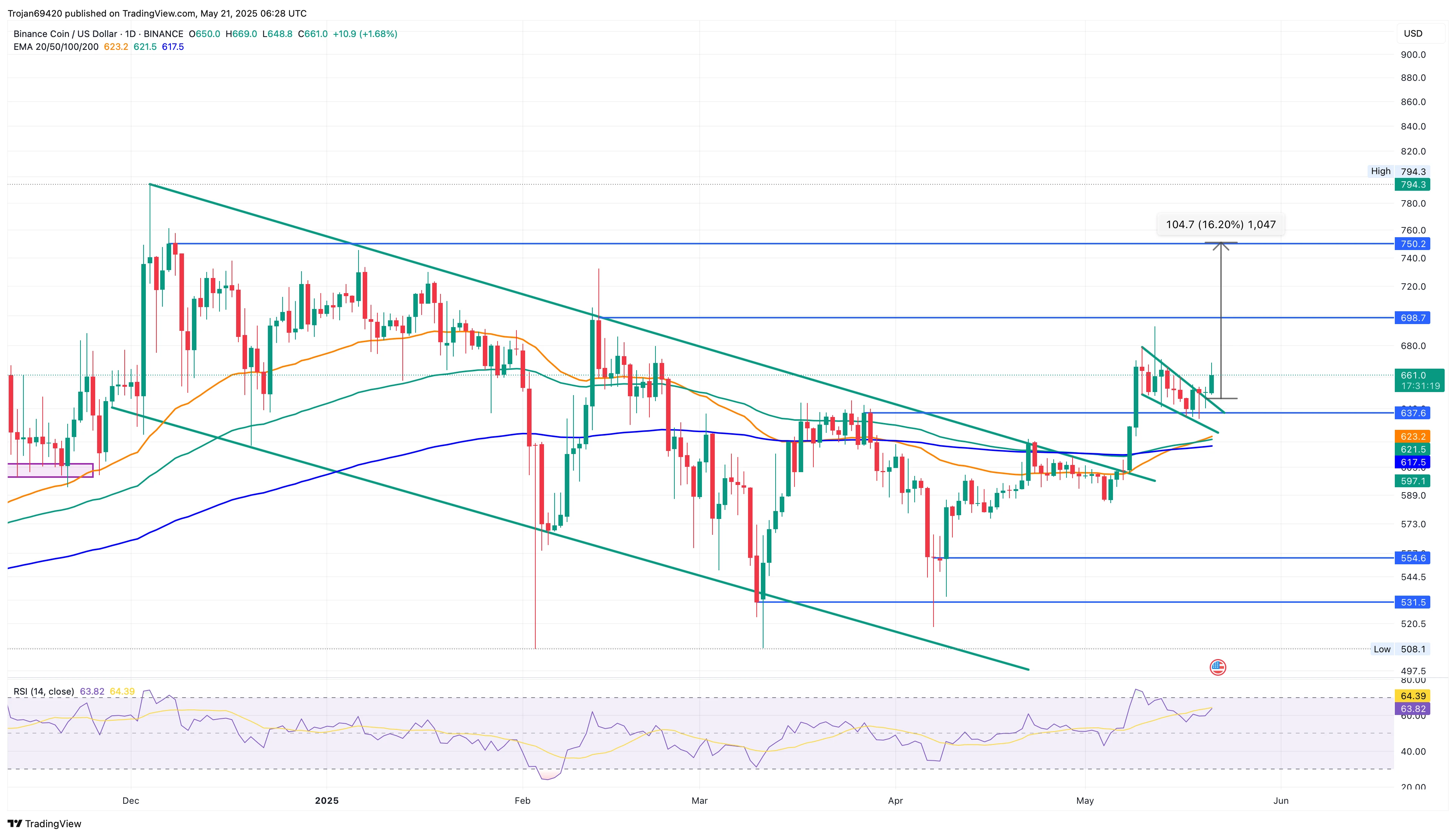 Binance Coin BNB Breaks Bull Flag, Targets $750 Amid Maxwell Hardfork Buzz